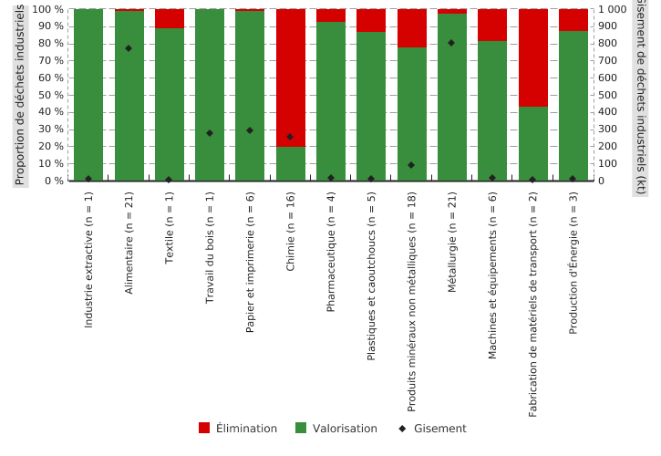 Gestion des déchets industriels en Wallonie*, par sous-secteur (2017)